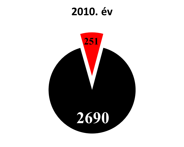 +44,6% +5,1% súlyos sérüléssel/csonkolással járó öngyilkossági