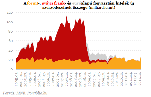 A lakosság teljes hitelállományának nagyságát novemberben elsősorban nem a hitelfelvételek és -törlesztések, hanem az említett átértékelődés és a végtörlesztés befolyásolta.