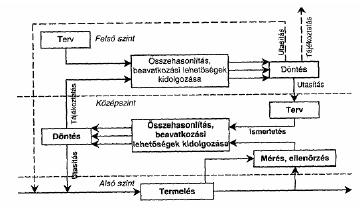 Logisztika operatív tervezés (programozás), a termelés operatív irányítása, a gyártási folyamat (és önmaga) fejlesztése.