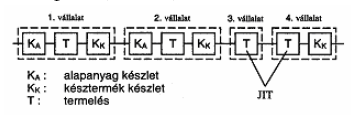 Logisztika A JIT mindig a fogadó a felhasználó szempontjából határozzuk meg.