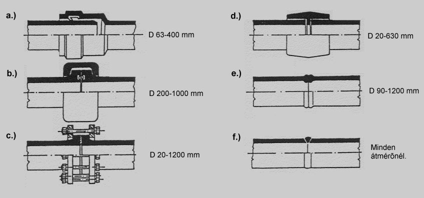 6-18.ábra: PE csőkötéstechnikák: a.) tokos (rövid és hosszú), b.) alumínium feszítőcsatos gyorskötő, c.) lazakarimás hegesztőtoldatos, d.) fűtőszálas elektromos hegesztő idom, e.) tompahegesztés, f.