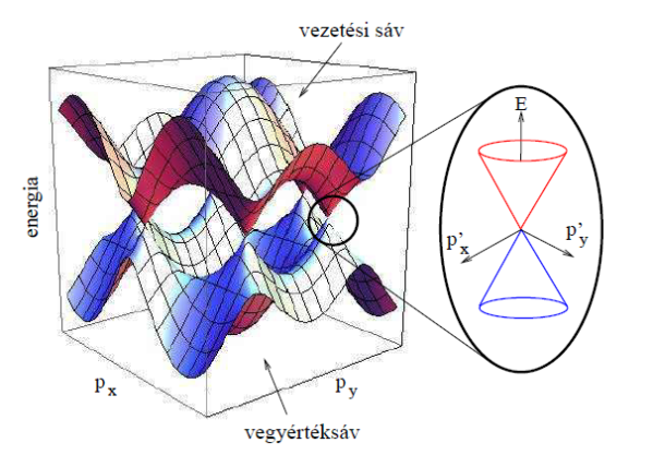 2.3. ábra. A hatszögrács Brillouin-zónája a reciprok rácsvektor terében. A vezetési sáv és a vegyértéksáv egymás tükörképei az impulzus térben, és hat pontban, az ún. Dirac-pontokban érintik egymást.