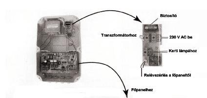 A szárnyas anya kicsavarásával a kapuszárny áramszünet, vagy akkumulátorhiba esetén is nyitható!