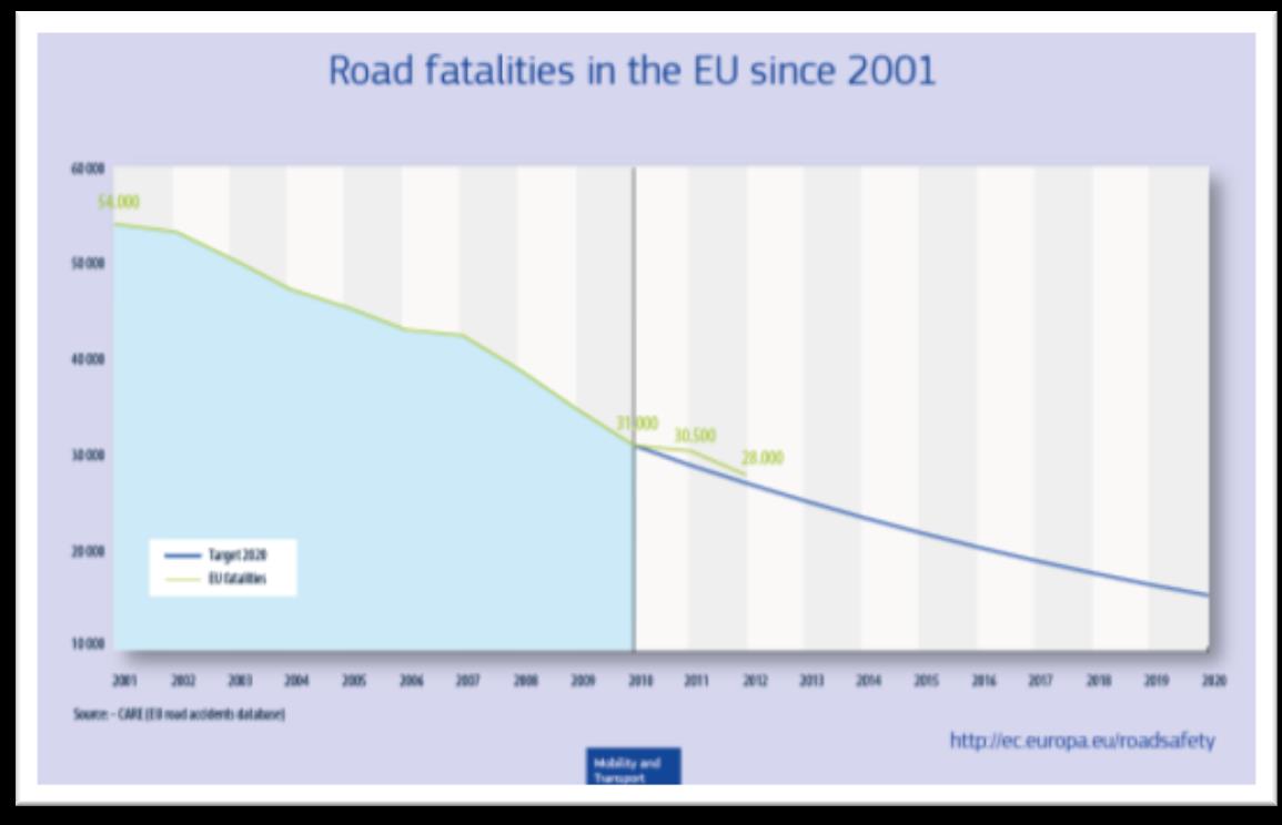 Régi évtized, régi kihívások Az Európai Uniónak a következő 10 évben azt a nagyratörő célt kell elérnie, hogy felére csökkenti a közúti balesetek halálos áldozatainak számát; ezt az emberi és a