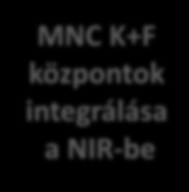 Sarkalatos célok Átfogó célok Nemzeti KFI Stratégia Célrendszer A gazdaság KFI-alapú dinamizálása Hatékony KFI-rendszeren alapuló fenntartható növekedés és fejlődés Nemzetközileg versenyképes