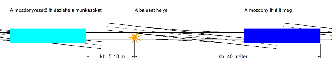 2.4.2 Fékút A mozdonyvezető elmondása szerint a pályamunkásokat kb. 5-10 m távolságból vette észre, majd a mozdony az ütközés helyétől 40 méterre állt meg.