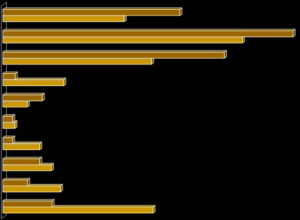 Jövedelmi viszonyok Tiszavasvári két cigány etnikumának háztartásaiban Oláh cigányok Magyar cigányok Rendszeres szociális segély 33,3 48,6 Családi pótlék 65,8 79,7 GYYES, GYED, GYET 40,8 60,8