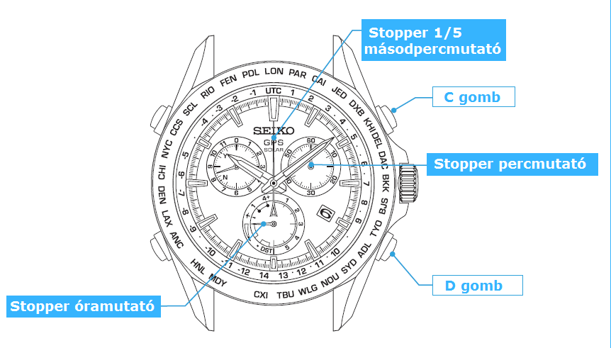 9.Stopper Stopper részei A stopper méréstartománya 5 óra 59 perc 59 másodperc 6 óra mérése után a stopper leáll és visszaáll az eredeti állapotába.
