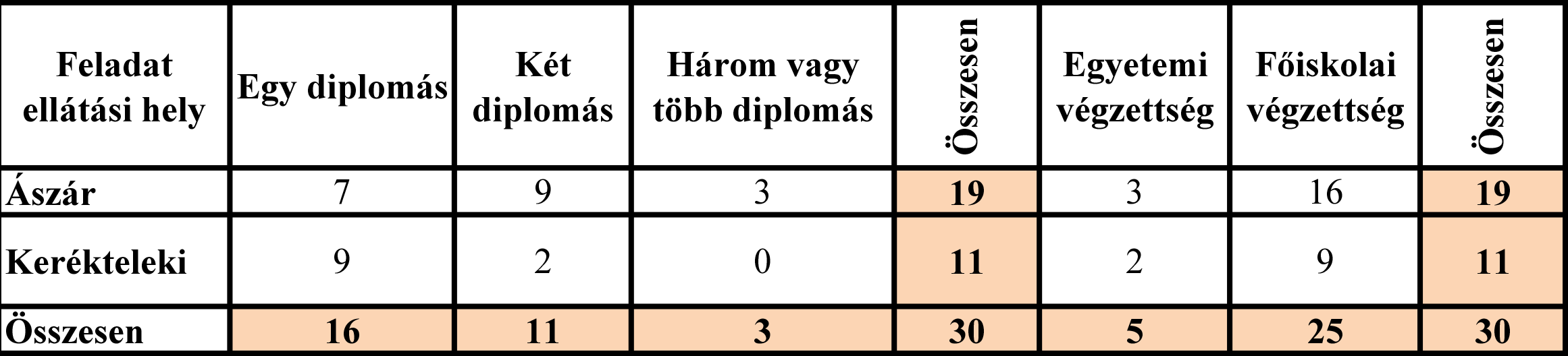 2. ábra: Pedagógusok képzettség szerinti elosztása Intézményünk szakvizsgázott pedagógusai közül idén öten élhetünk a lehetőséggel, hogy 2014.