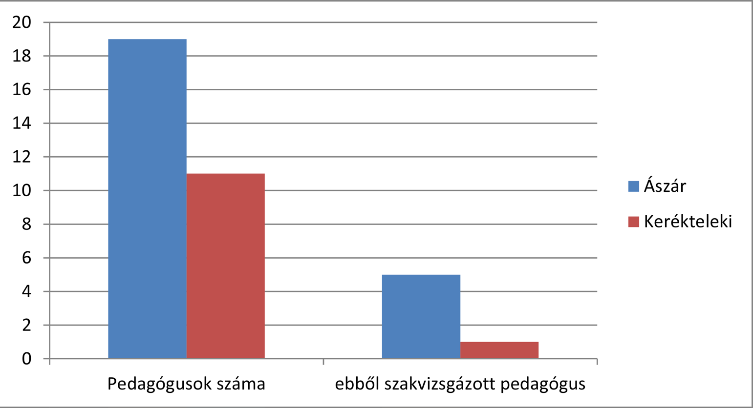 3. ábra Szakvizsgázott pedagógusok A intézményi szinten a tantestület közel fele 46,66%-a kettő vagy több diplomás. Ászáron a tantestület 63 %-a, míg Keréktelekin 18 %-a.