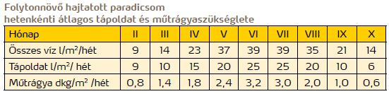 Tápoldat, tápoldatozás főbb jellemzői és ezek szabályozása EC (ms/cm, ds/m), koncentráció (%, mmol/l, meq/l) törzsoldat töménysége és a higítás aránya (1 EC 640680 mg/l, meq = töltésszám * mmol, 1 EC