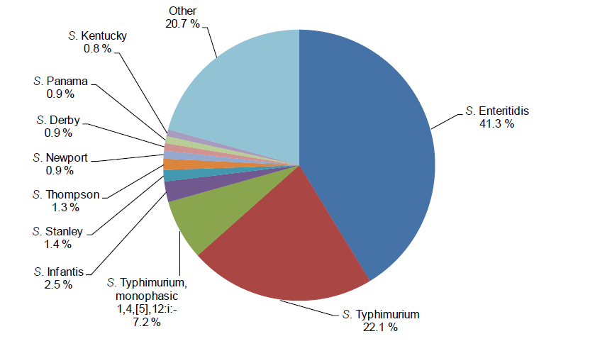 szerotípus a Salmonella Enteritidis és a Salmonella Typhimurium.