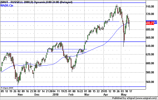 Russel2000 (USA) Némileg pozitívabb a kép, mint az S&P500 esetében.