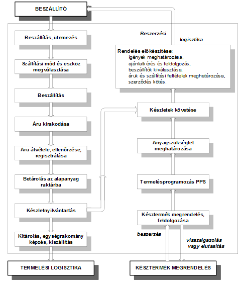 2.1. ábra: Beszerzési logisztikai folyamat 2.7.1. Késztermék megrendelés A késztermék megrendelésénél a megrendelést különféle információk írják le. Ezek az információk két csoportba oszthatók.