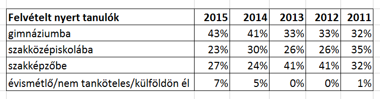 A teljesítmény további javítása és fenntartása érdekében a humán és a reál munkaközösséggel egész, az idei tanévre szóló programot dolgoztunk ki a nyár folyamán.