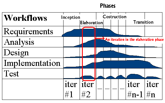 2. ábra: A követelmény feltárás (Requirements) fontossága (Forrás: <http://users.nik.uni-obuda.hu/erdelyi/ooszf/7.alkalom_rup2.