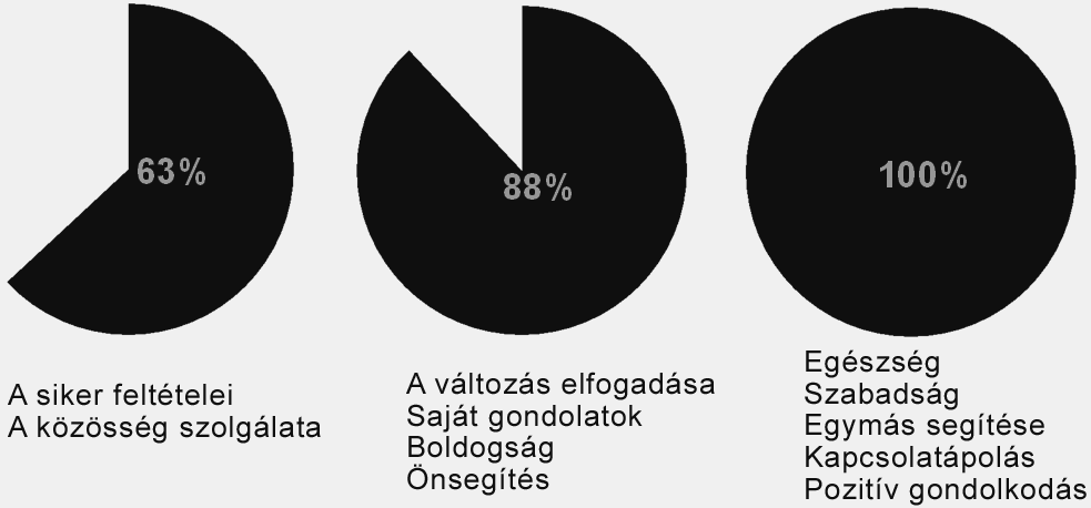 A résztvevő-központúságra épülő csoportfoglalkozások egyik eredményének tekintem a fenti kifejezések használatát, hiszen e szavak kimondása minden résztvevőt egy magasabb önkifejezési igény felé