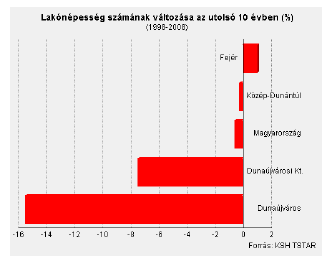 ezrelék 4.3 A folyamatos elvándorlás következtében a térség elveszíti fiataljait, ami hosszú távon már a térség gazdaságának fejlődését veszélyezteti.