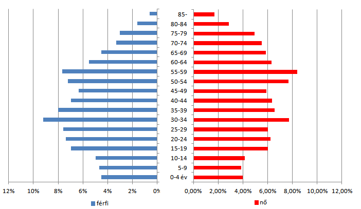 Dunaújvárosi kistérség