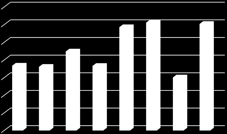 3500 3000 2500 2000 1500 1000 500 0 2006 2007 2008 2009 2010 2011 2012 2013 3.