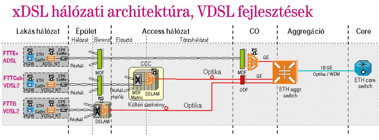 15. ábra: ADSL topológia 16. ábra: VDSL fejlesztések a Magyar Telekom hálózatában (2009) A felhasználók egy DSL modem segítségével kapcsolódnak az előfizetői hurokra.