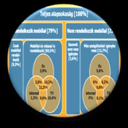 A konvergens ajánlatok megítélése A háztartások 71%- a hallott arról, hogy egyes távközlési szolgáltatók egy csomagban képesek nyújtani televíziós szolgáltatást, szélessávú internetet és vezetékes