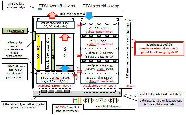 Közepes VDSL kapacitású, nem bővíthető FTTC megoldás ~ 400 VDSL