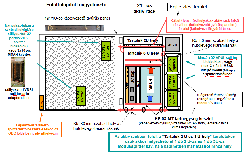 Közepes VDSL kapacitású, felültelepített FTTC megoldás ~ 400 VDSL