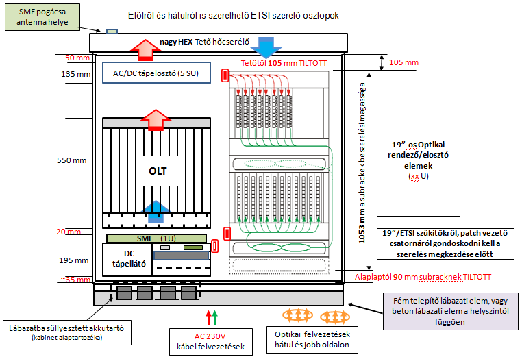 Nagy kapacitású FTTH megoldás Nagy kapacitású OLT