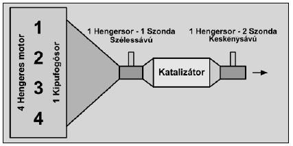 Az EOBD az alábbi emisszióreleváns rendszerek állapotfelügyeletét látja el: égésfolyamat (bekövetkezik-e égés a hengerben), katalizátor (aktivitás), oxigénérzékelő (lambdaszonda-reakciósebesség),