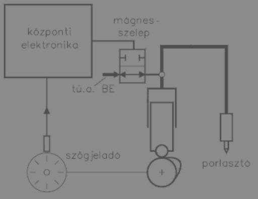 Élvezérlésű adagoló-porlasztó