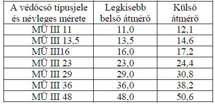 MÜ III vékonyfalú műanyag védőcső A cső tényleges belső átmérője megegyezik