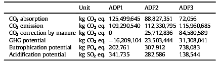 Általános környezetvédelmi jellemzők I. Alapanyag szerint Energianövény (ADP1): min.