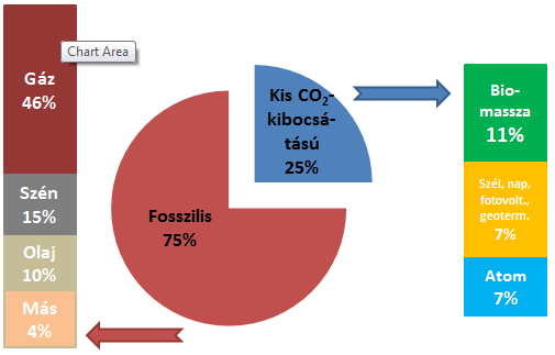 energiaforrások nagyobb fokú hasznosítására irányuló erőfeszítések fokozása, valamint a villamosenergia-rendszer és a távfűtés dekarbonizálása.