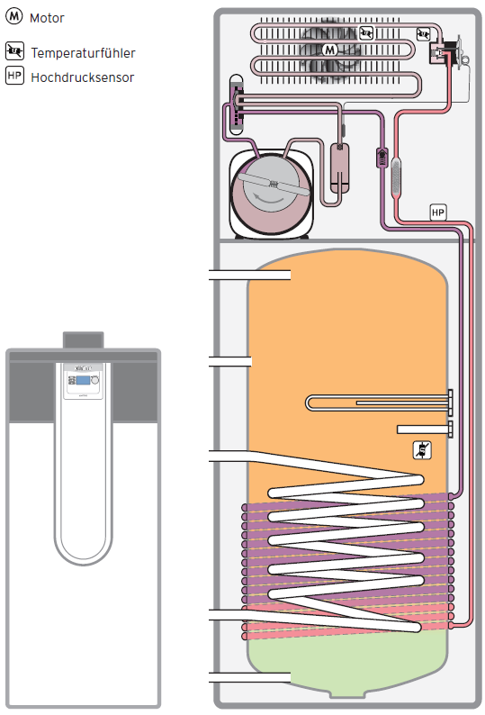 12.2 Használati melegvíz-készítés hőszivattyúkkal A kimondottan hőszivattyús üzemre kialakított indirekt fűtésű tárolók mellett további rendszerkombinációk vannak, amelyek speciális igényeket, mint