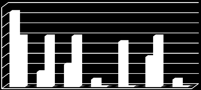 A 8. ábra azt ábrázolja, hogy a válaszadók általában kivel szoktak utazni: 100% 90% 80% 70% 60% 50% 40% 30% 20% 10% 0% Általában milyen céllal kerékpározik?