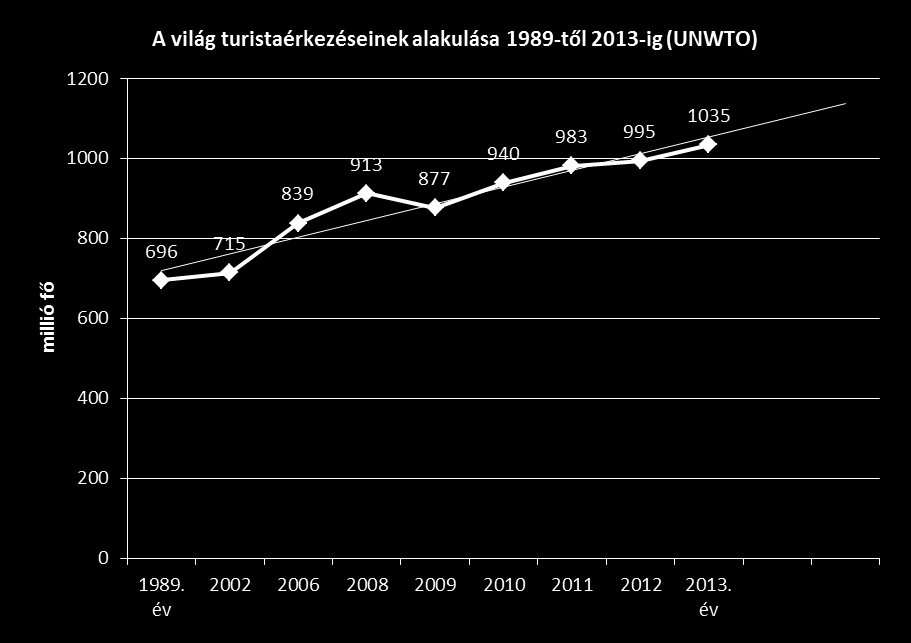 2. ábra. A világ turistaérkezéseinek alakulása 1989-től napjainkig A világ turistaérkezéseinek a száma 1989-től napjainkig növekedést mutat.