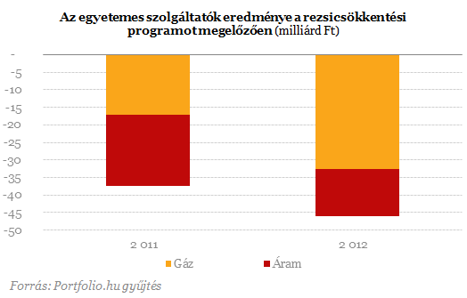 Fóngy János, z állmi vgyonért felelős Nemzeti Fejlesztési Minisztérium állmtitkár 2013 májusábn jelentette be, hogy június 1-től z lcsonybb komfortfokoztú vsútvonlkon 15%-os díjkedvezményt vezetnek