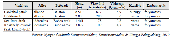 a szőlő mintegy 20%. A Keszthelyi-hegység kistérségbe nyúló részét mészkövön kialakult redzina borítja, az összterület 21%-án. Ez jórészt erdő (85%), kisebb része szőlő.