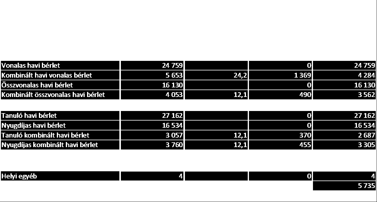 2015. évben az elszállított utasok száma 2.402,9 Efő, melyből menetjeggyel utazott 189,2 Efő (7,9 %), a tanuló utasszám 758,5 Efő (31,6 %), a nyugdíjas utasok száma 504,5 Efő (21 %).