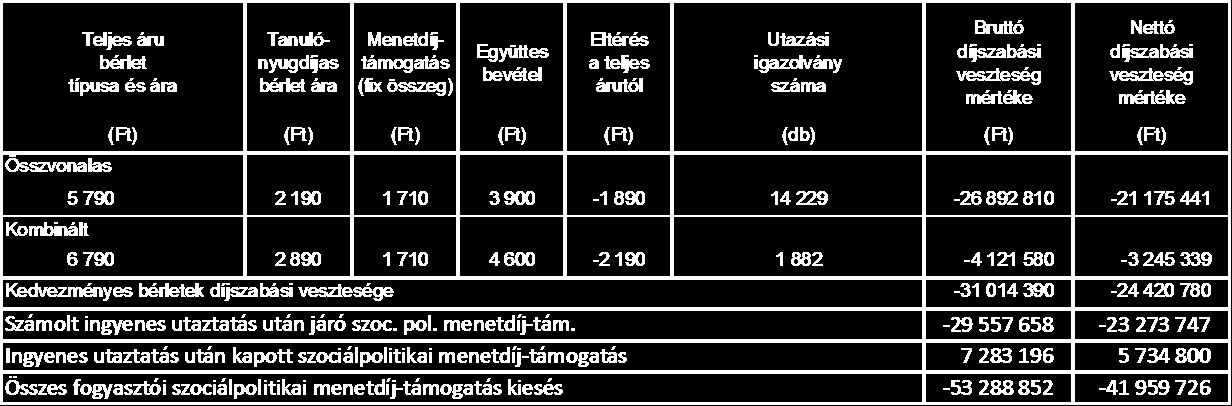 Nem változott a kedvezményes bérletekhez kapcsolódó szociálpolitikai mentedíj-támogatás mértéke [1.710 Ft/db].