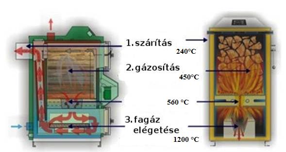 23. ábra: Faelgázosító kazán részei A kazán begyújtását követően, a felső tűztérben a fa kiszárítása történik 300 C alatti hőmérsékleten.