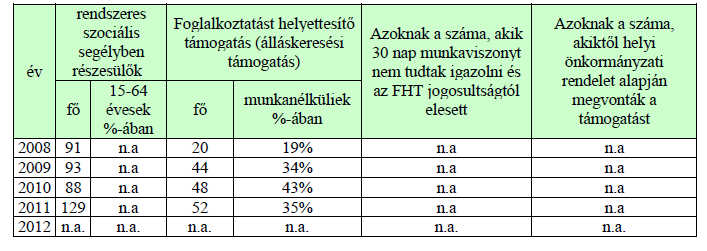 mozgás- és fizioterápia, emellett a járóbeteg-ellátás keretében a gyermekrehabilitációs ellátás alapjait is megteremtik. Bercel Álláskeresési segélyben részesülők száma nő.