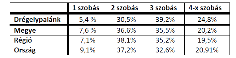 e) lakhatást segítő támogatások g) lakhatás egyéb jellemzői: külterületeken és nem lakóövezetben elhelyezkedő lakások, minőségi közszolgáltatásokhoz, közműszolgáltatásokhoz, közösségi közlekedéshez