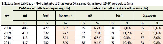 2015. április % Álláskeresők száma, ebből 16301 100 Pályakezdők 2080 12,8 Férfi 8681 53,3 Nő 7620 46,7 Alacsony iskolai végzettségűek 8467 51,9 Középfokú végzettségűek 7494 46 Diplomás 340 2,1 25 év