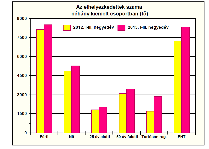 Pályakezdő munkanélküliek száma meghaladja az országos és megyei átlagot, azonban a régiós érték alatt marad.