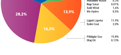 A hazai villamosenergia-fogyasztás 2014: Teljes bruttó villamosenergia-felhasználás: 42 589 GWh Hazai termelés: 29 201 GWh