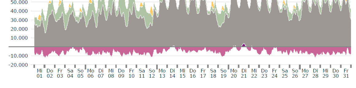 Németország: megújulók kiszabályozása Forrás: Stromerzeugung aus Solar- und Windenergie im Jahr 2014, Fraunhofer ISE Hagyományos >100 MW Szél PV A német