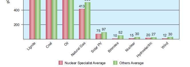 life cycle greenhouse gas emissions of various electricity generation sources, p. 8. Gazdaságosság Alacsony áramár!