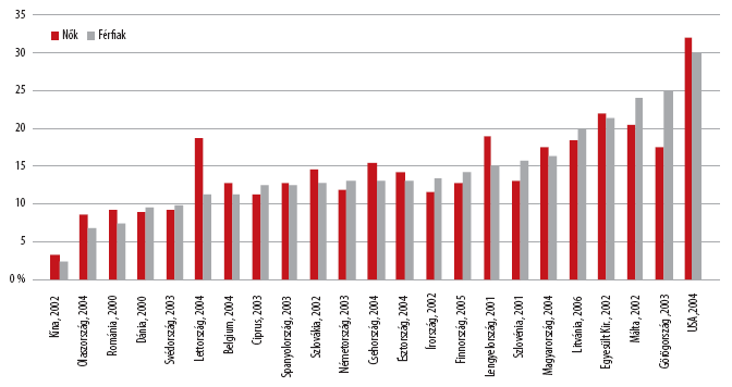 Nő Sovány 11,3 3,0 1,9 4,9 Normál súlyú 67,4 39,8 32,1 45,2 Túlsúlyos 14,9 34,2 42,1 31,1 Elhízott 6,4 23,1 23,8 18,9 Forrás: Statisztikai Tükör, IV. évfolyam 50.